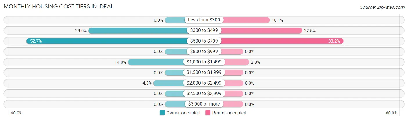 Monthly Housing Cost Tiers in Ideal