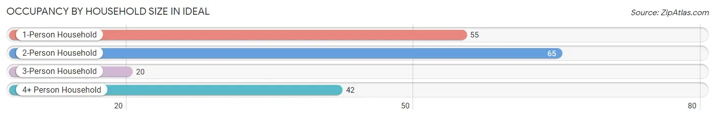 Occupancy by Household Size in Ideal