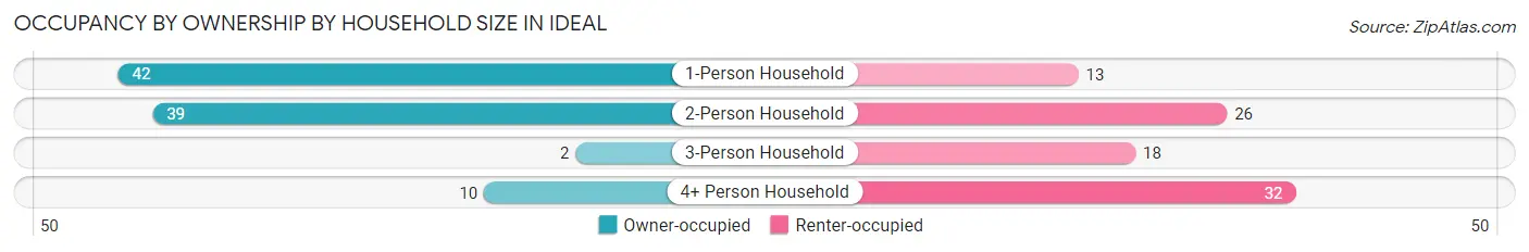 Occupancy by Ownership by Household Size in Ideal