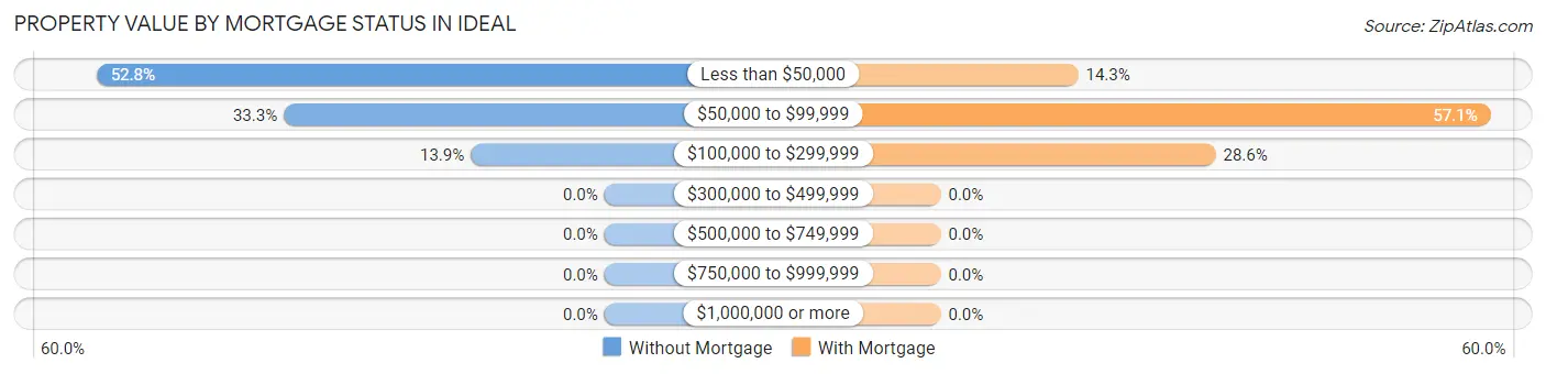Property Value by Mortgage Status in Ideal