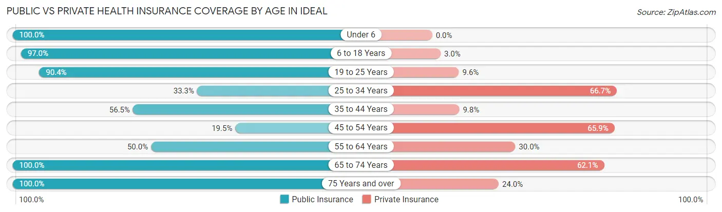 Public vs Private Health Insurance Coverage by Age in Ideal