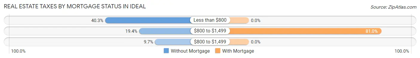 Real Estate Taxes by Mortgage Status in Ideal