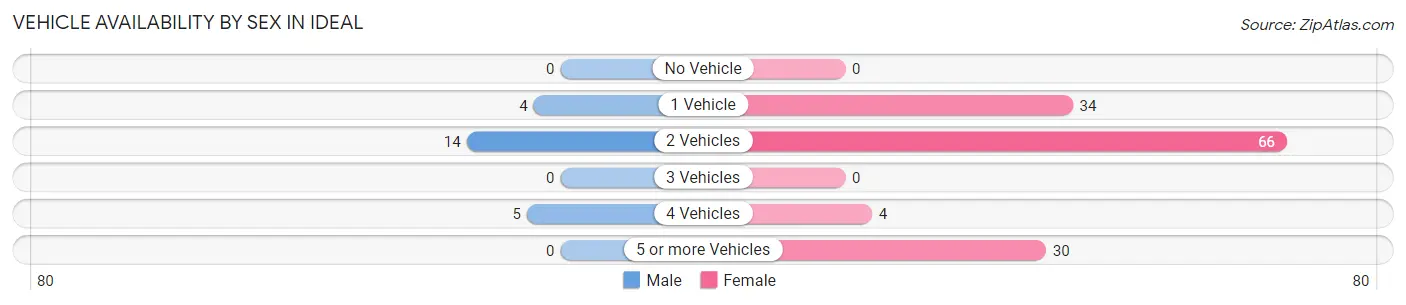 Vehicle Availability by Sex in Ideal