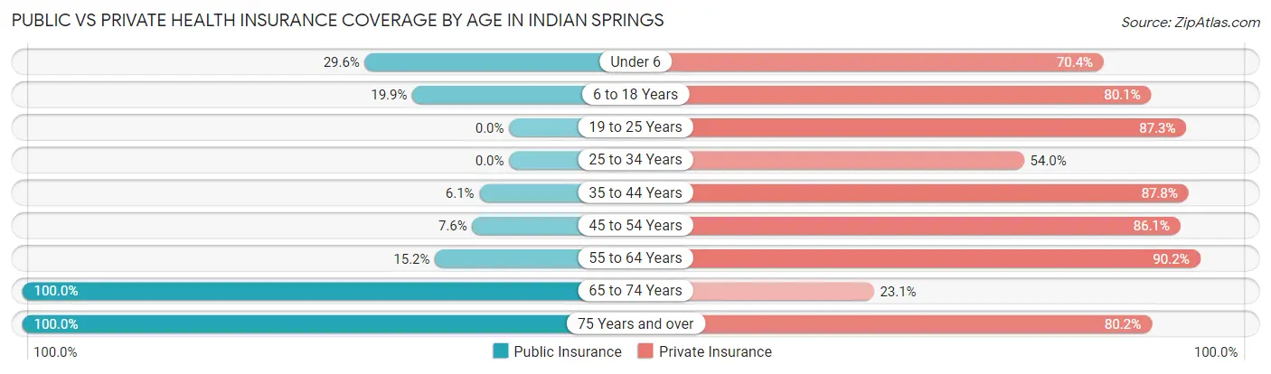 Public vs Private Health Insurance Coverage by Age in Indian Springs