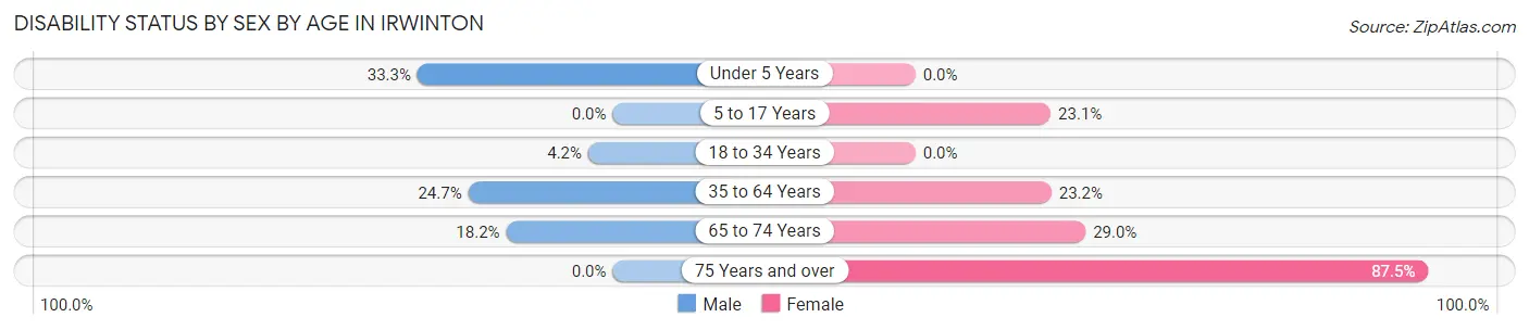 Disability Status by Sex by Age in Irwinton