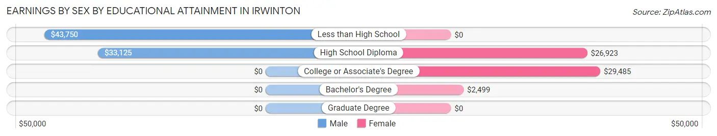 Earnings by Sex by Educational Attainment in Irwinton