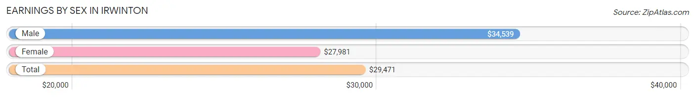 Earnings by Sex in Irwinton