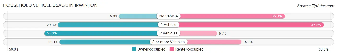 Household Vehicle Usage in Irwinton