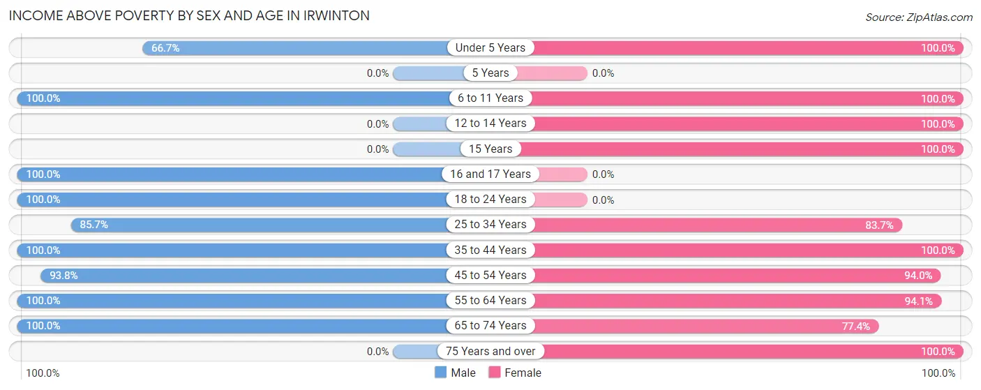 Income Above Poverty by Sex and Age in Irwinton