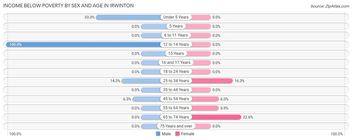 Income Below Poverty by Sex and Age in Irwinton