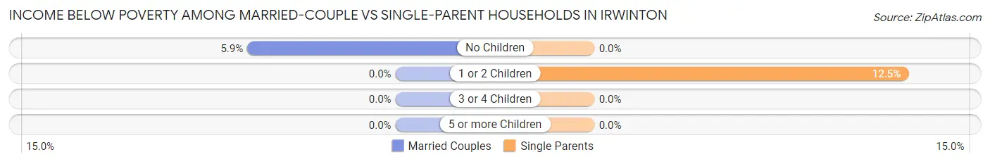 Income Below Poverty Among Married-Couple vs Single-Parent Households in Irwinton
