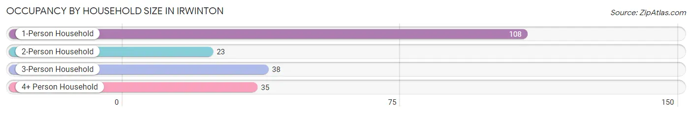 Occupancy by Household Size in Irwinton