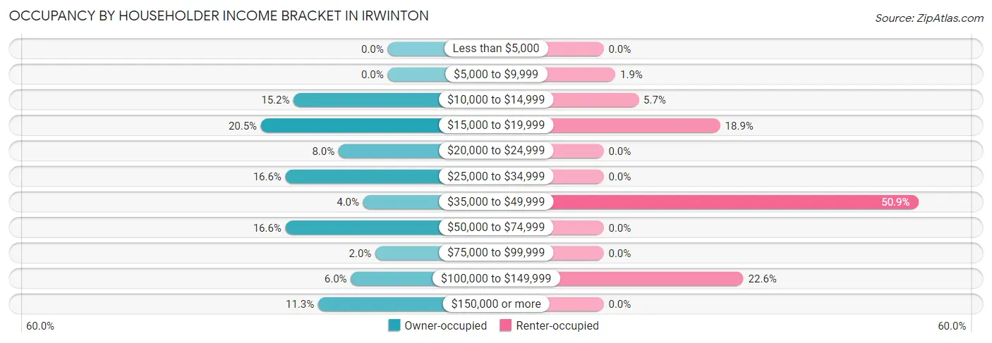 Occupancy by Householder Income Bracket in Irwinton
