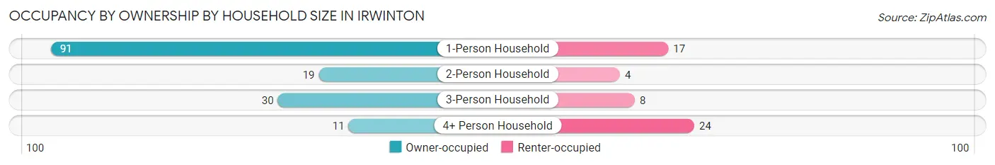 Occupancy by Ownership by Household Size in Irwinton