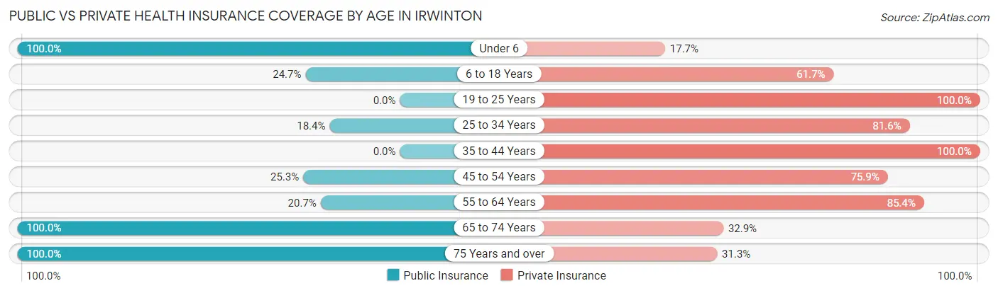 Public vs Private Health Insurance Coverage by Age in Irwinton