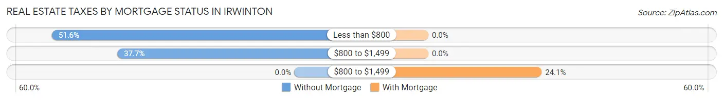 Real Estate Taxes by Mortgage Status in Irwinton