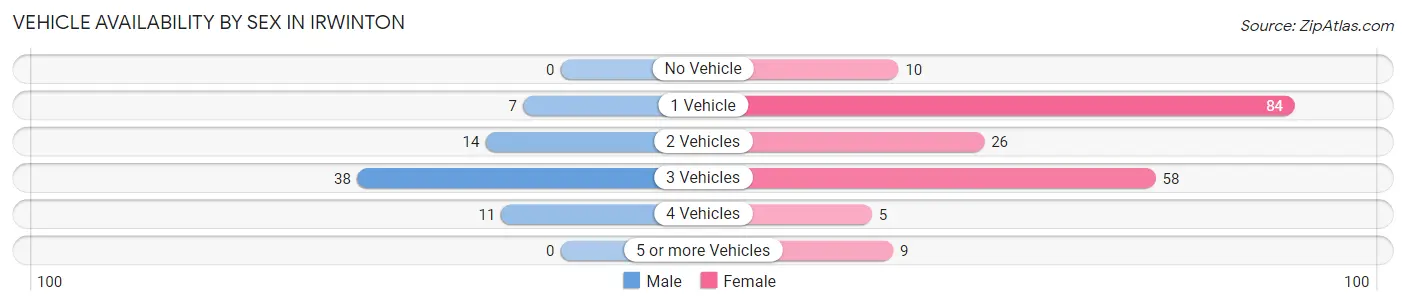 Vehicle Availability by Sex in Irwinton