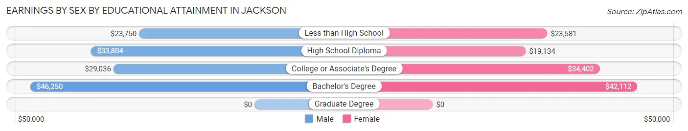 Earnings by Sex by Educational Attainment in Jackson