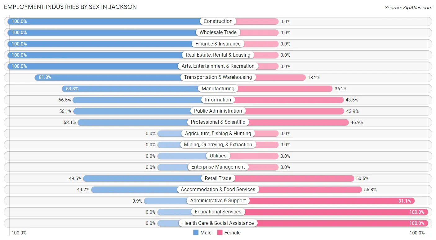 Employment Industries by Sex in Jackson