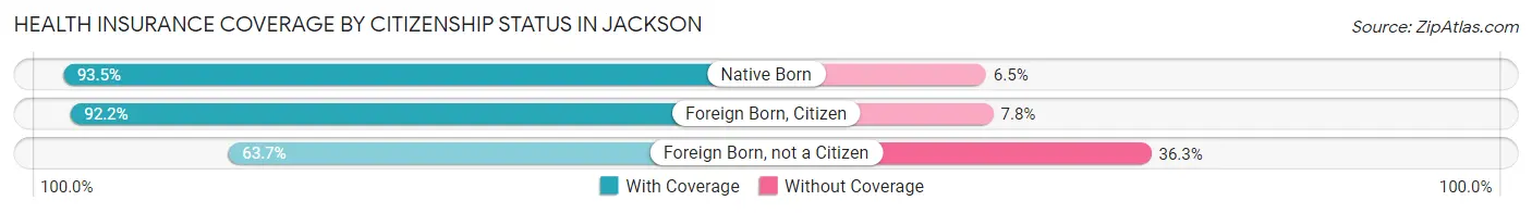 Health Insurance Coverage by Citizenship Status in Jackson