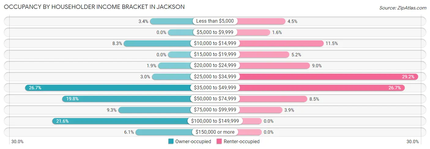 Occupancy by Householder Income Bracket in Jackson