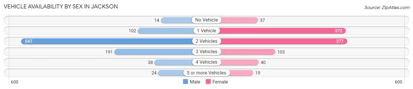 Vehicle Availability by Sex in Jackson