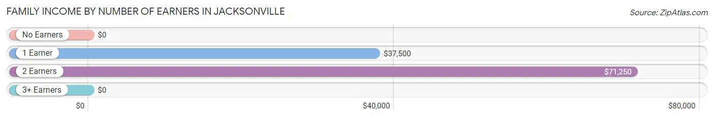 Family Income by Number of Earners in Jacksonville