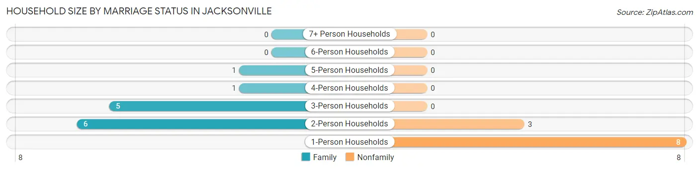 Household Size by Marriage Status in Jacksonville