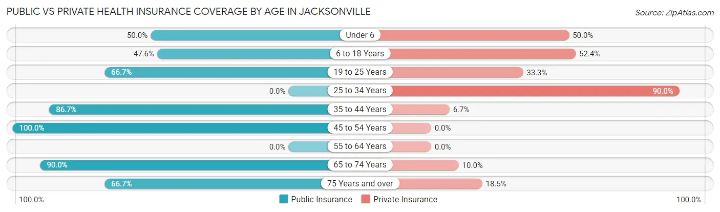 Public vs Private Health Insurance Coverage by Age in Jacksonville