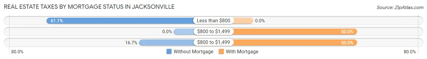 Real Estate Taxes by Mortgage Status in Jacksonville