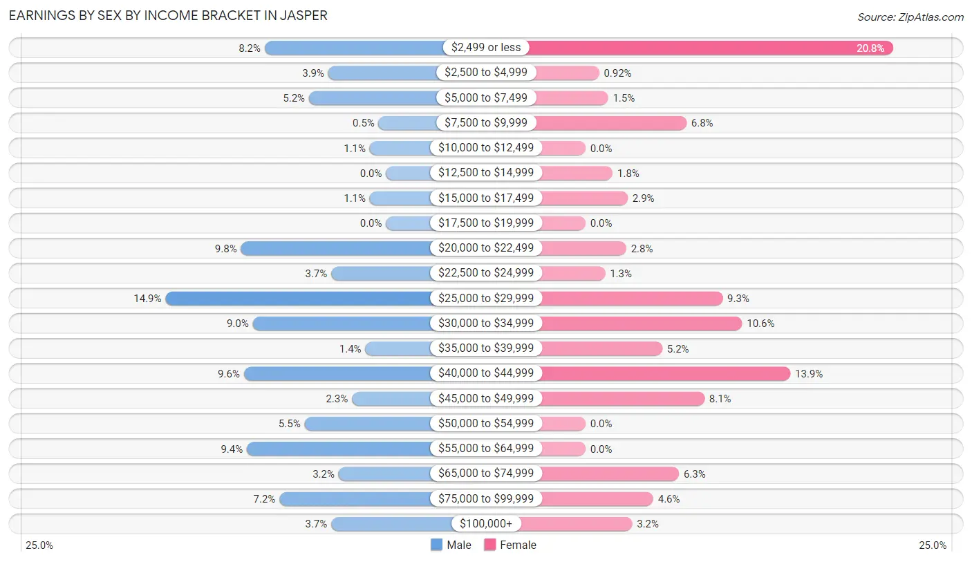 Earnings by Sex by Income Bracket in Jasper