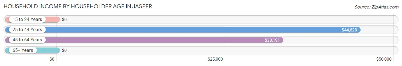 Household Income by Householder Age in Jasper