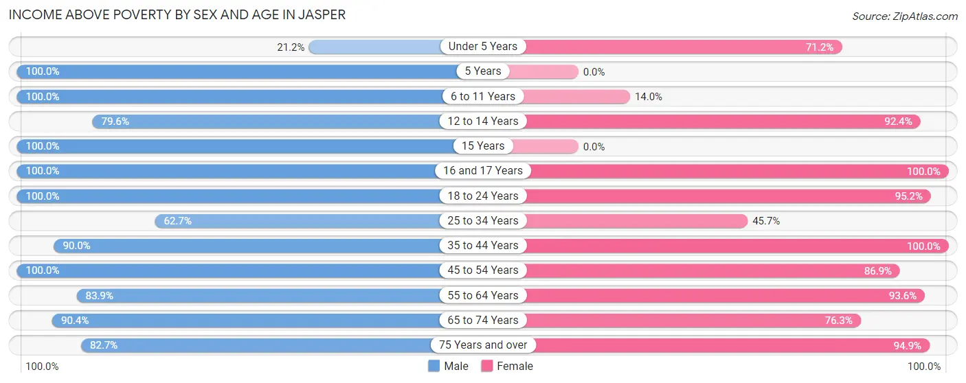 Income Above Poverty by Sex and Age in Jasper