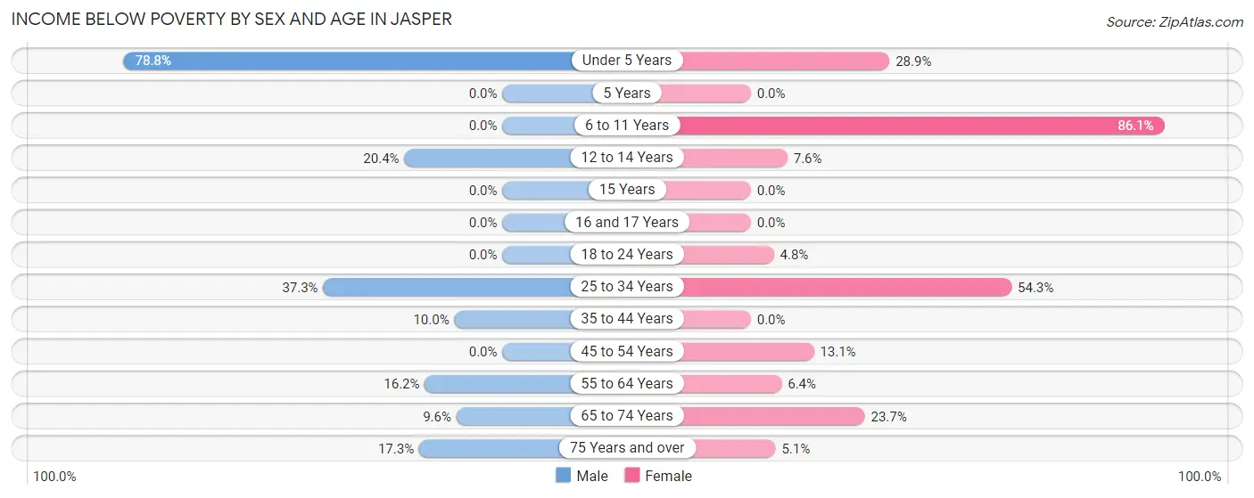 Income Below Poverty by Sex and Age in Jasper