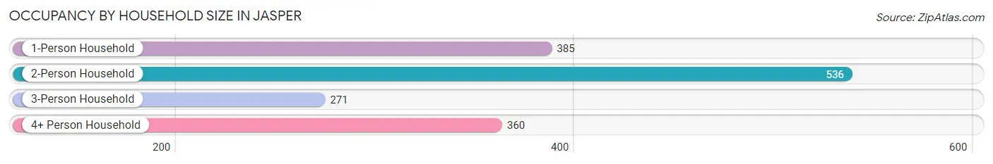 Occupancy by Household Size in Jasper