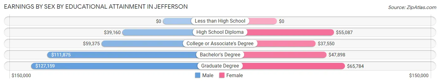 Earnings by Sex by Educational Attainment in Jefferson