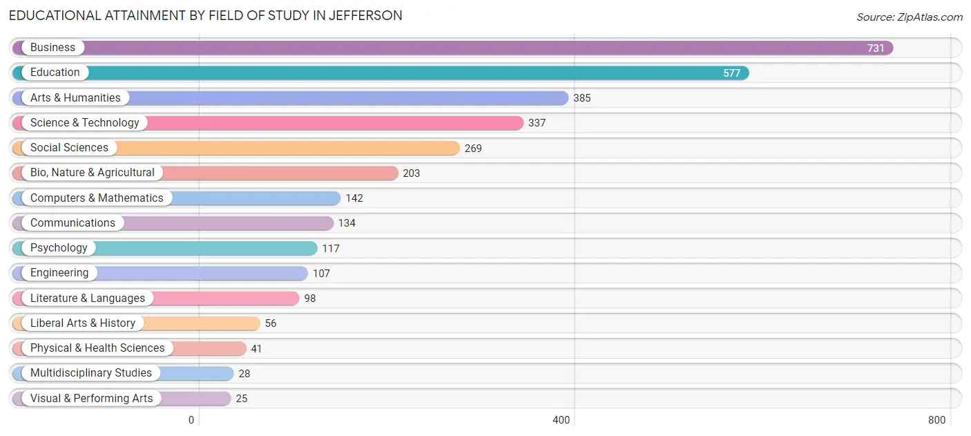 Educational Attainment by Field of Study in Jefferson