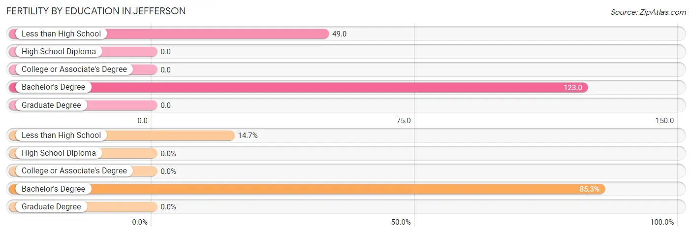 Female Fertility by Education Attainment in Jefferson