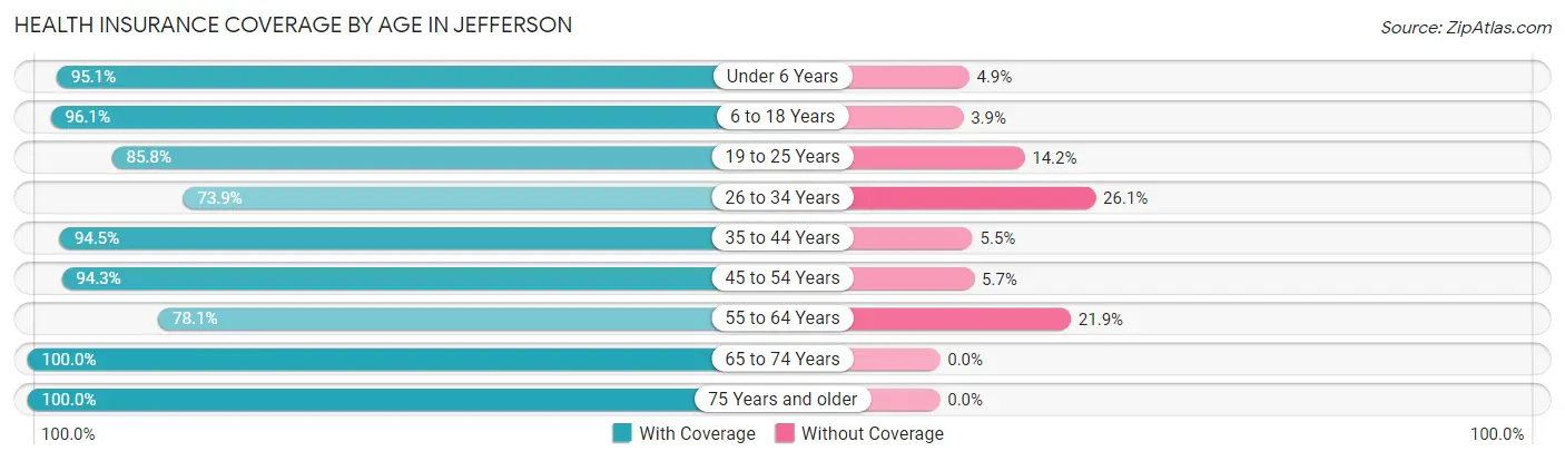 Health Insurance Coverage by Age in Jefferson