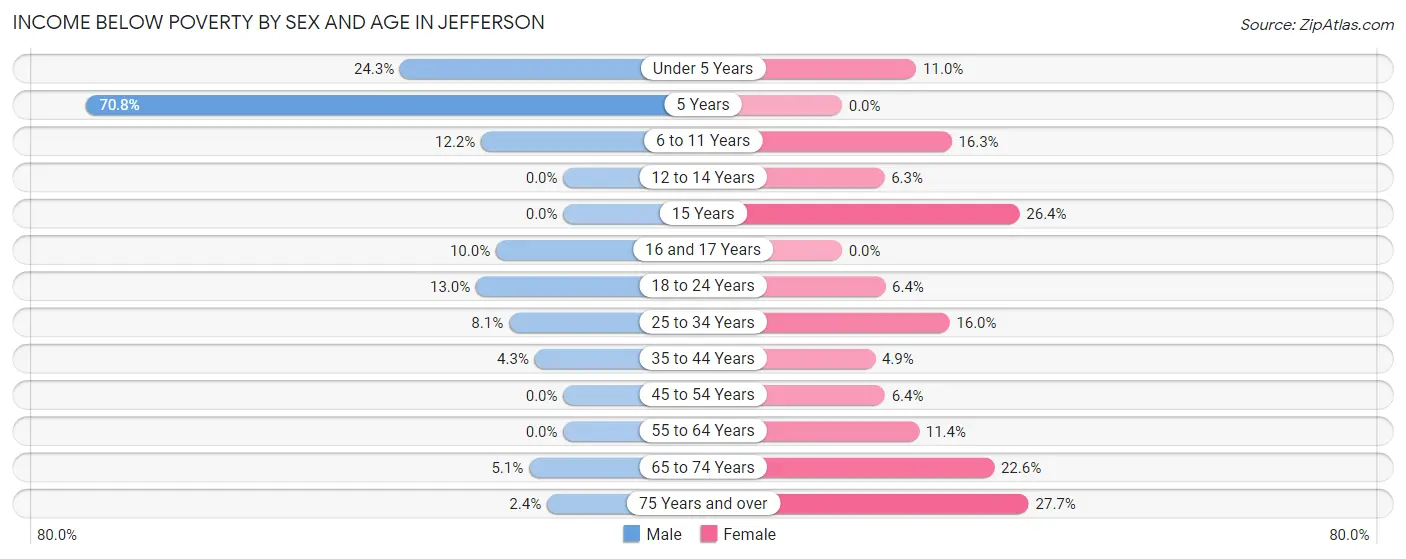 Income Below Poverty by Sex and Age in Jefferson