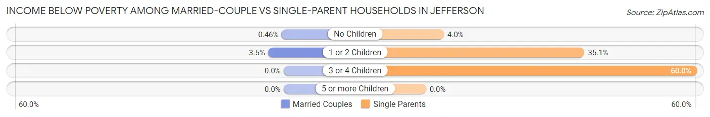 Income Below Poverty Among Married-Couple vs Single-Parent Households in Jefferson