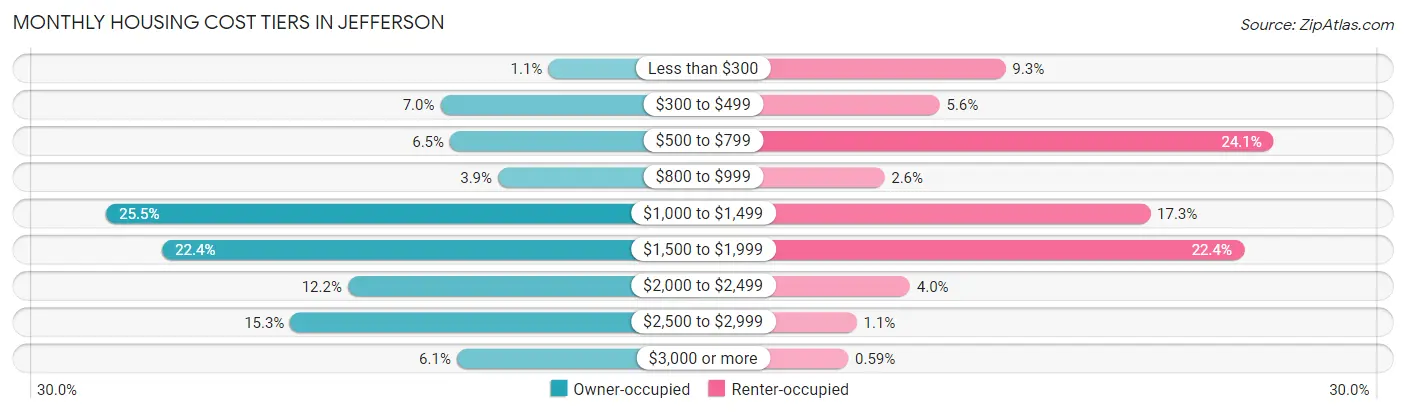 Monthly Housing Cost Tiers in Jefferson