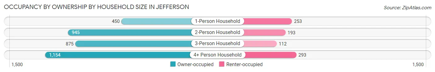 Occupancy by Ownership by Household Size in Jefferson