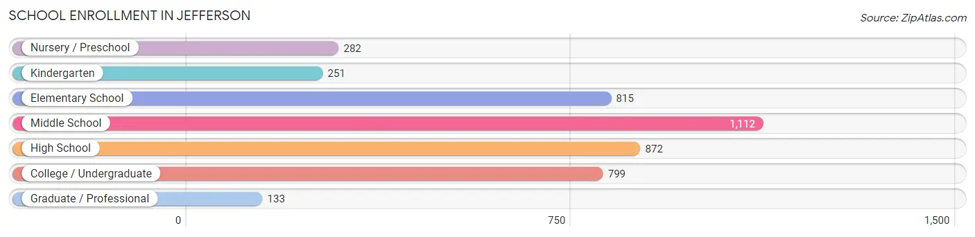 School Enrollment in Jefferson