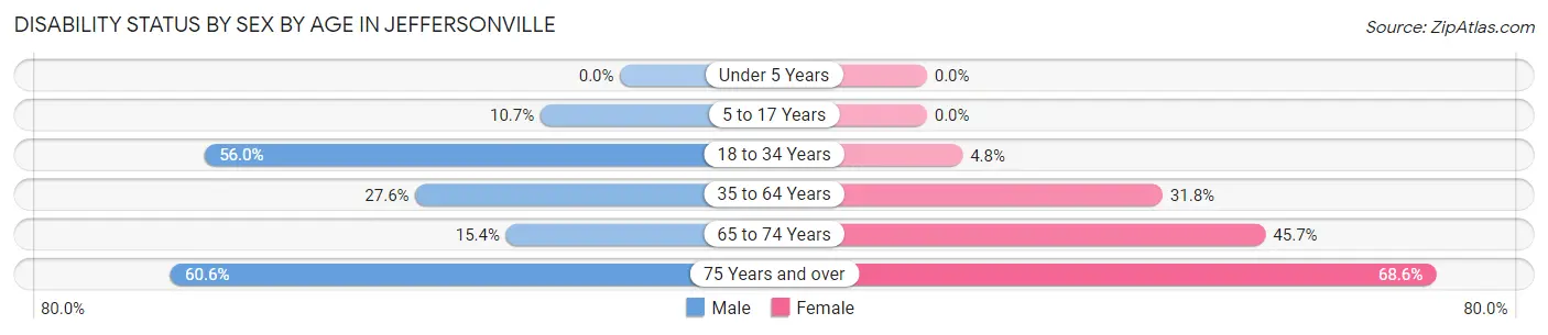 Disability Status by Sex by Age in Jeffersonville