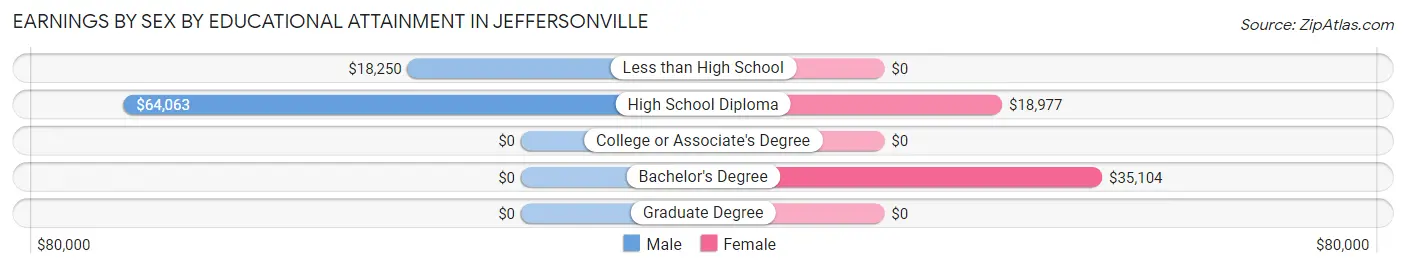 Earnings by Sex by Educational Attainment in Jeffersonville