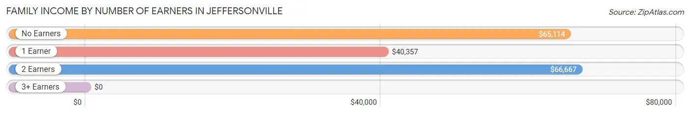 Family Income by Number of Earners in Jeffersonville