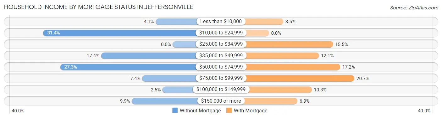 Household Income by Mortgage Status in Jeffersonville