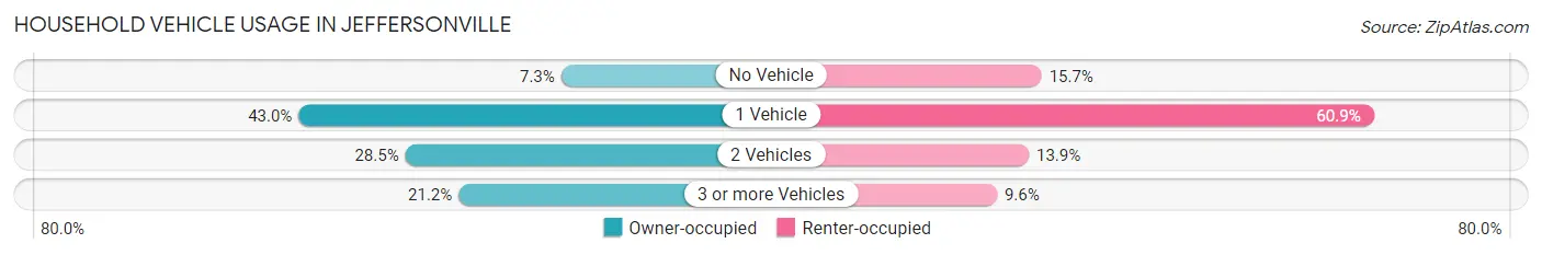 Household Vehicle Usage in Jeffersonville