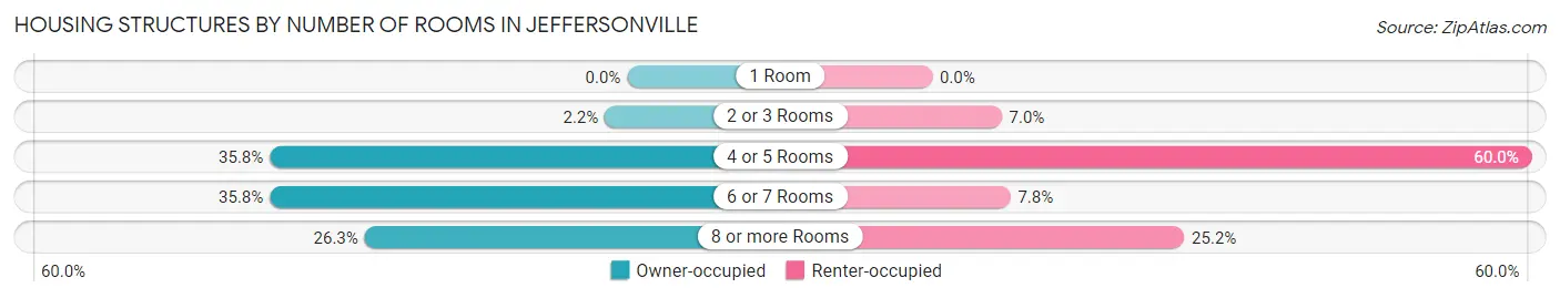 Housing Structures by Number of Rooms in Jeffersonville